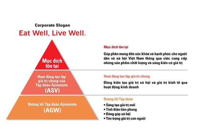Mô hình  triết lý mới và cam kết cho dinh dưỡng, sức khỏe người Việt của Ajinomoto Việt Nam