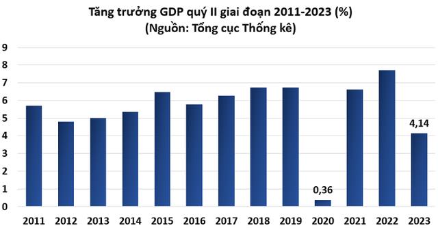 GDP quý II/2023 ước tính tăng 4,14%