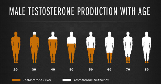4 bước đơn giản giúp quý ông tăng testosterone, tăng ham muốn
