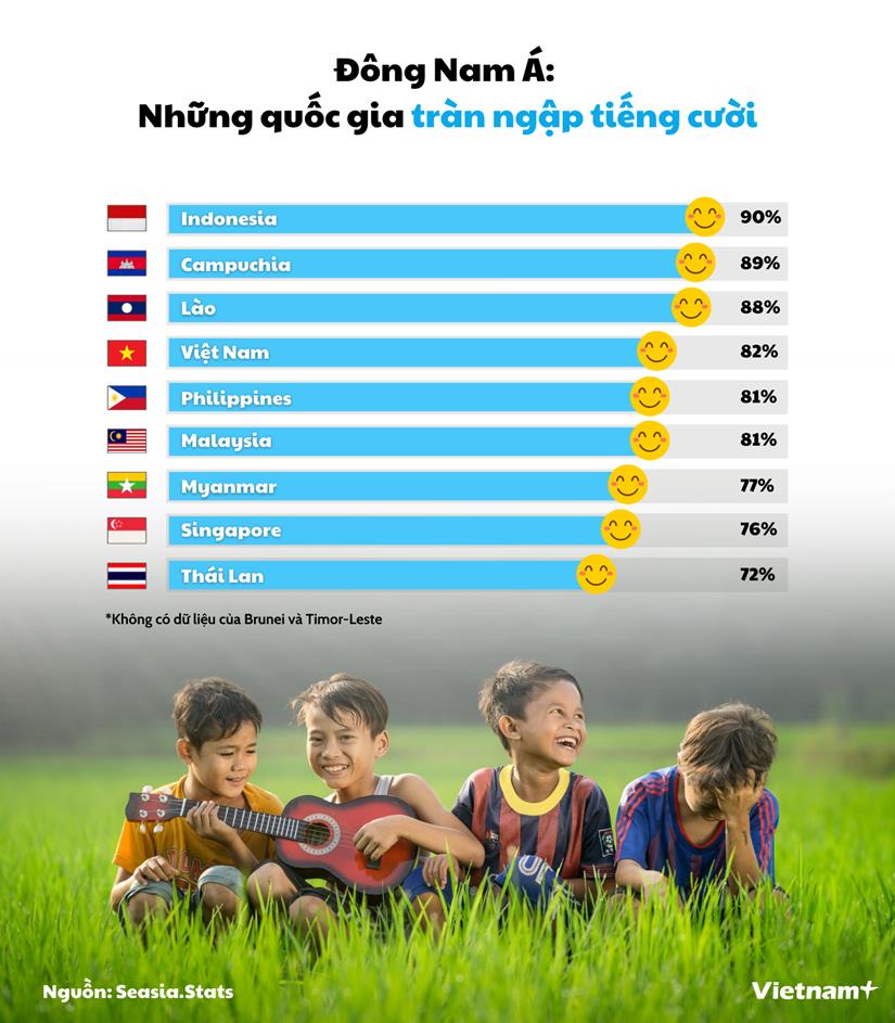 [Infographics] Việt Nam lọt top quốc gia 'giàu' nụ cười trong khu vực