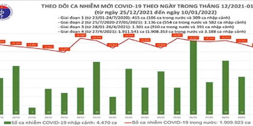 Ngày 10/1: 89.842 người khỏi COVID-19, số ca mắc mới giảm gần 1.000 ca so với ngày trước đó