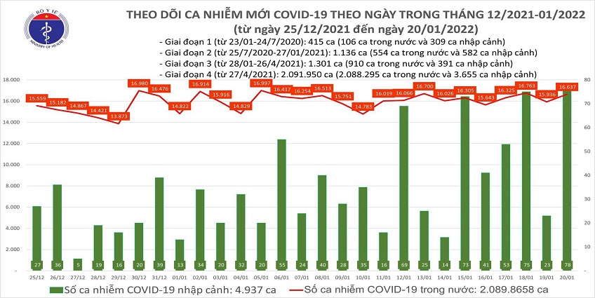Tình hình dịch COVID-19 tại Hà Nội ngày 20/1