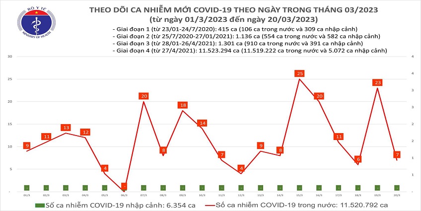 Ngày 20/3: Có 7 ca mắc COVID-19 mới trong 24h qua