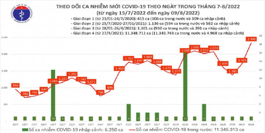 Ngày 9/8: Ca COVID-19 tăng vọt lên 2.340, cao nhất trong gần 90 ngày qua